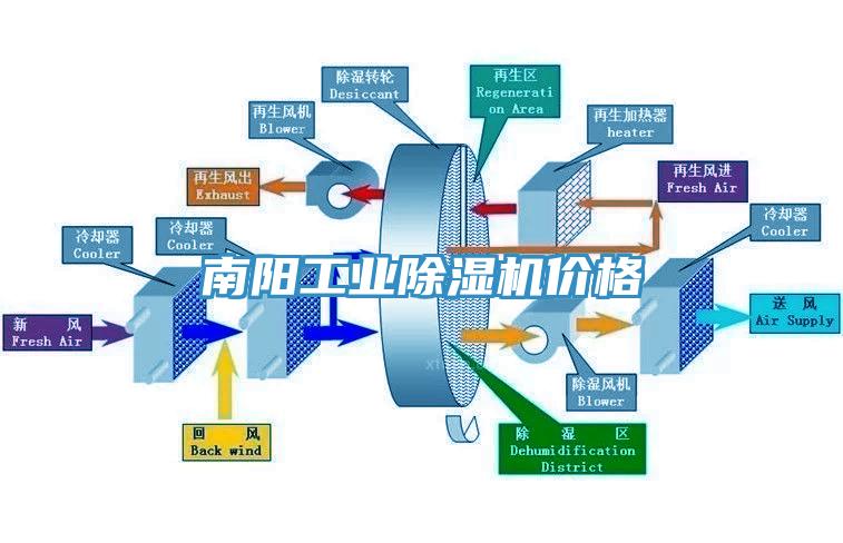 南陽工業除濕機價格